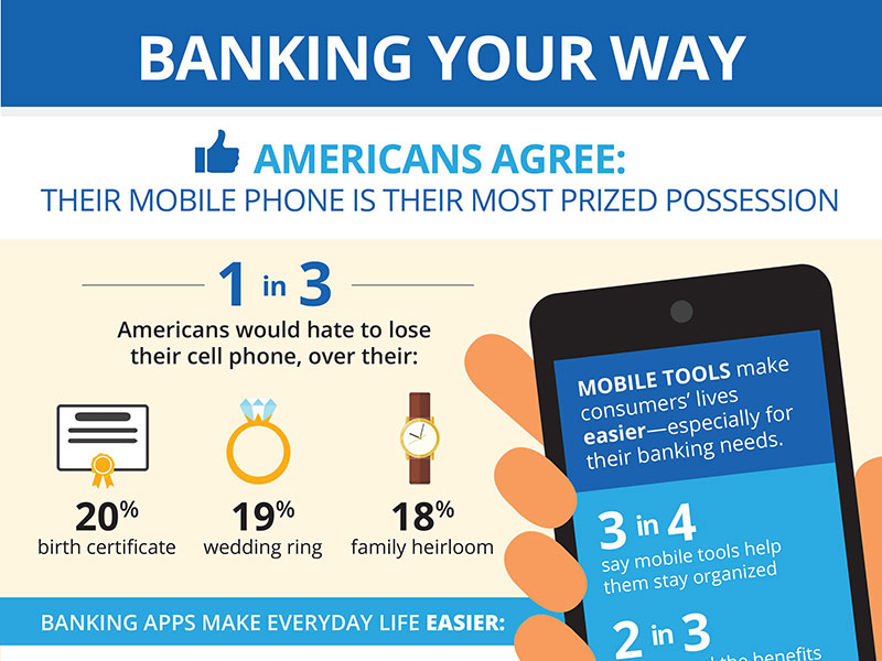 Americans Agree: Their mobile phone is their most prized possession.