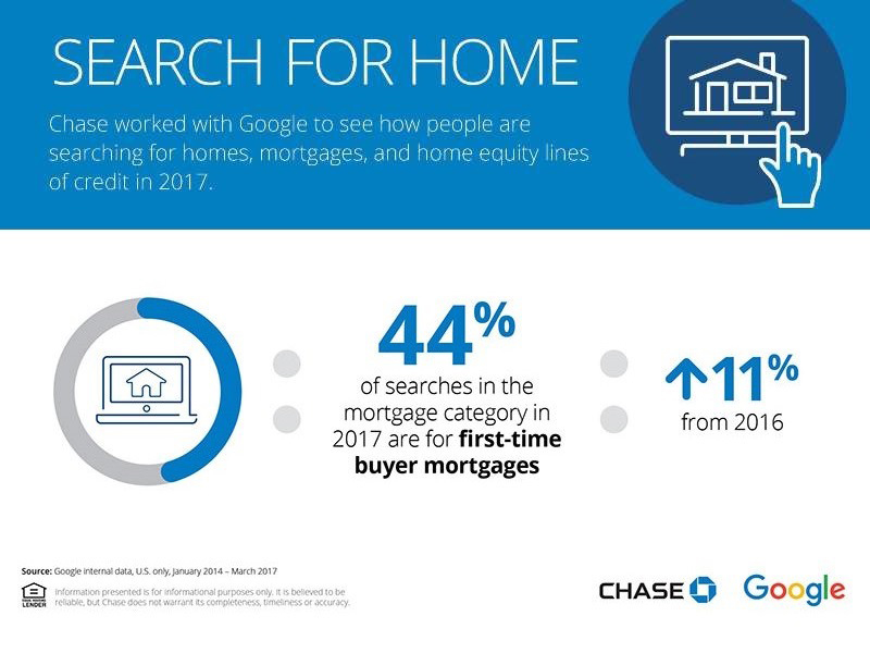 Chase, Google Track Down Where Buyers Start Their House Hunt
