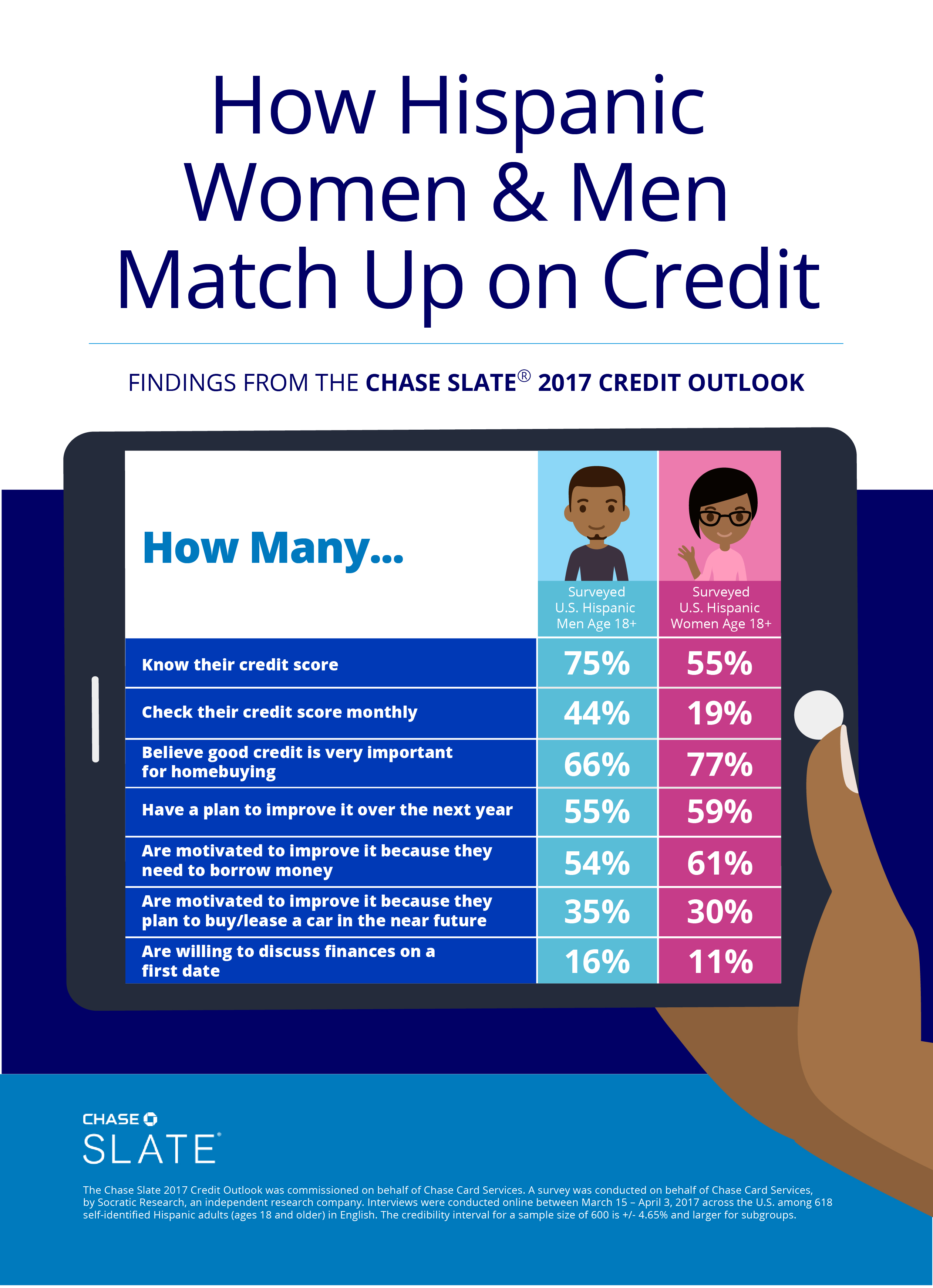 How Hispanic Women & Men Match Up on Credit