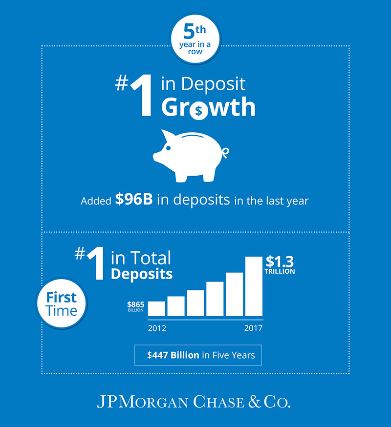 Chase Deposit Growth Infographic