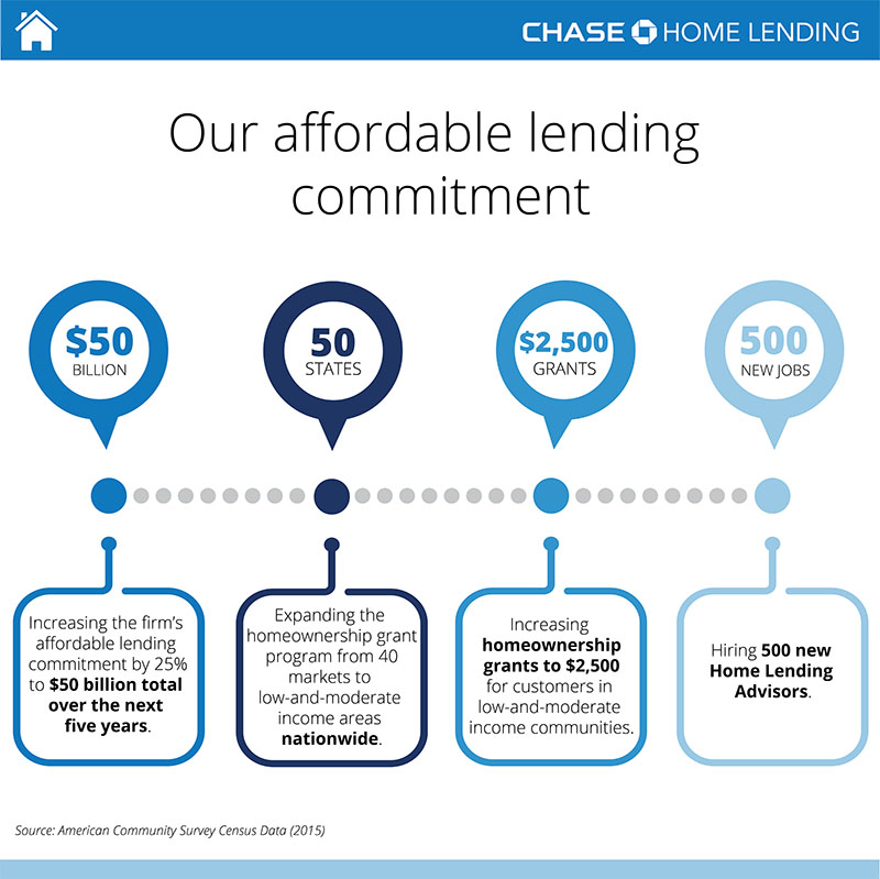 Our Affordable Lending Commitment