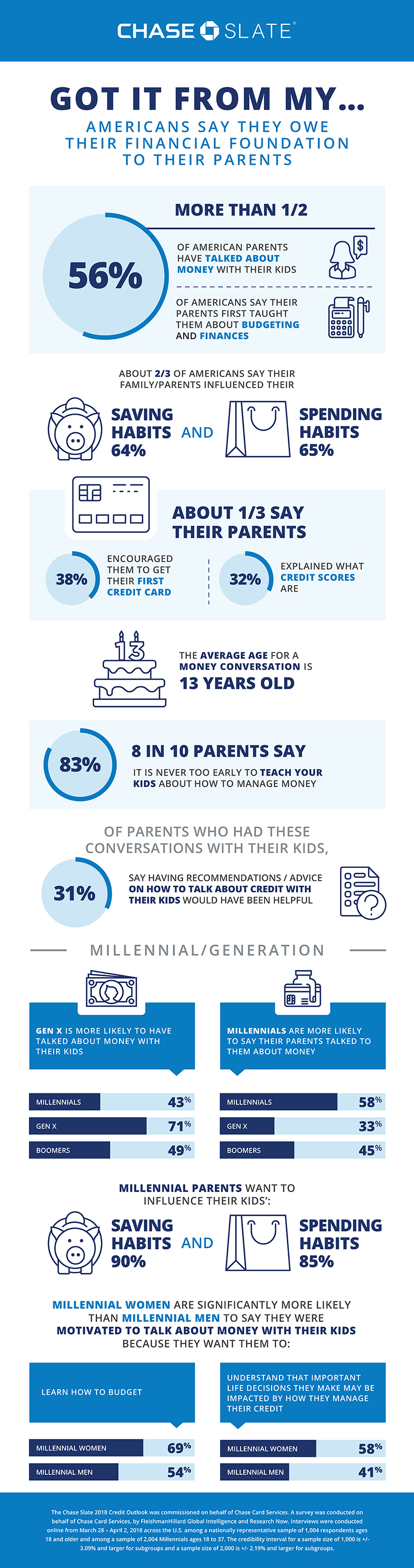 Americans Say They Owe Their Financial Foundation to Their Parents Infographic