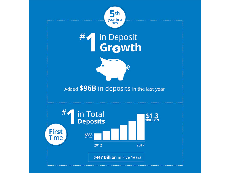 Chase Deposit Growth Infographic