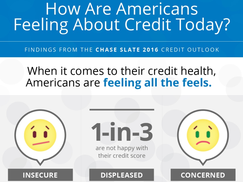 How Are Americans Feeling About Credit Today?