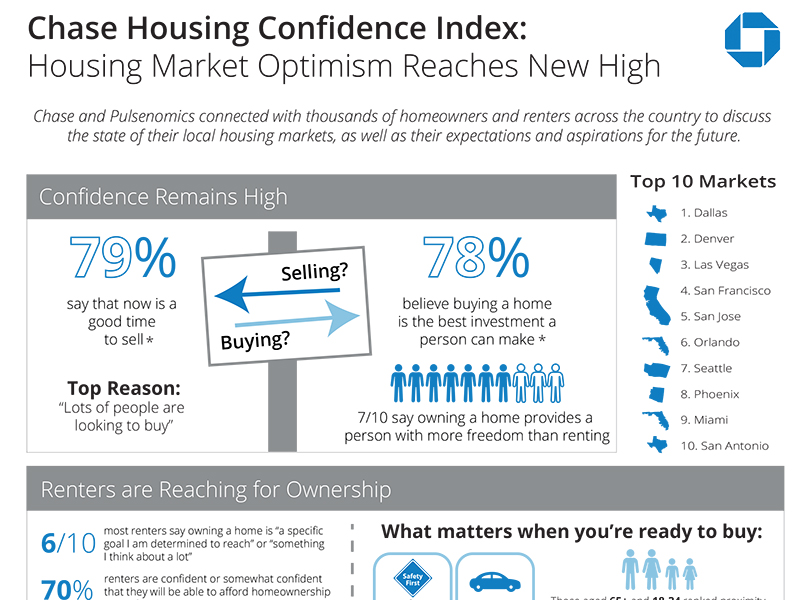 Chase Housing Confidence Index: Housing Market Optimism Reaches New High