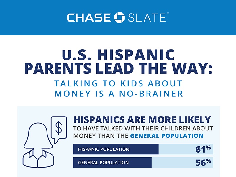 U.S. Hispanic Parents Lead the Way: Talking to Kids About Money is a No-Brainer