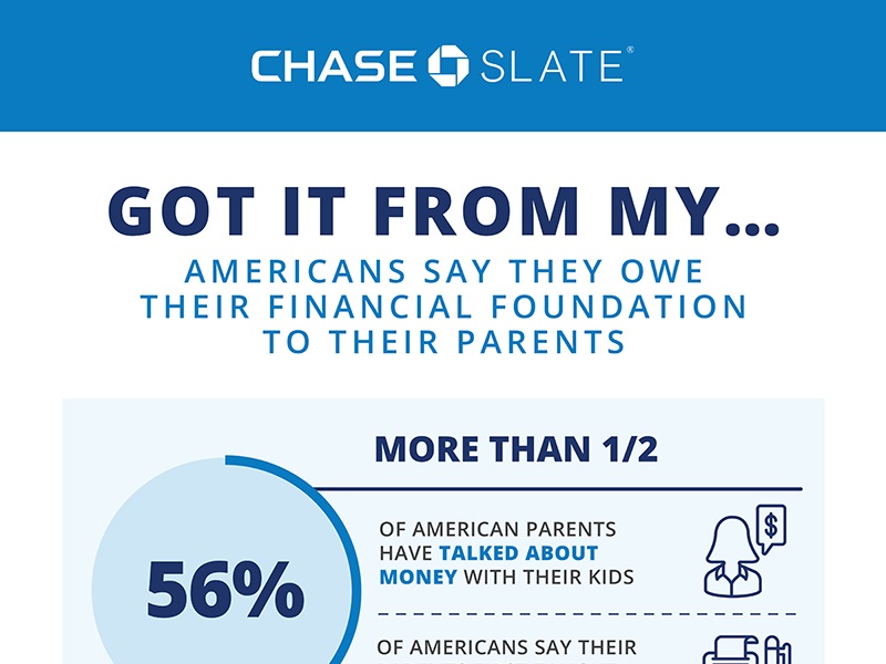 Americans Say They Owe Their Financial Foundation to Their Parents Infographic