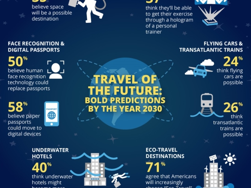 Travel Of The Future Bold Predictions By The Year 2030