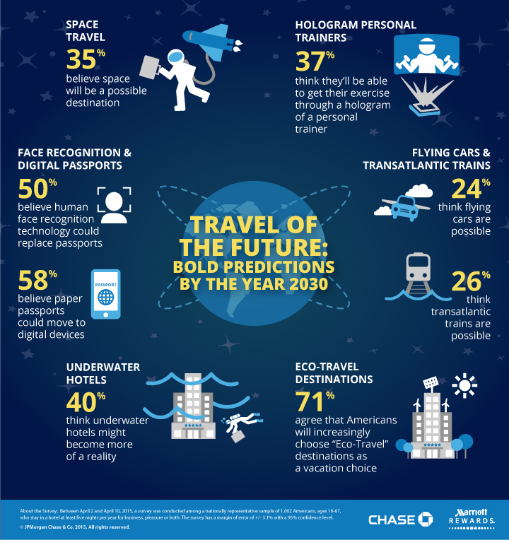 Travel of the Future Bold Predictions By the Year 2030
