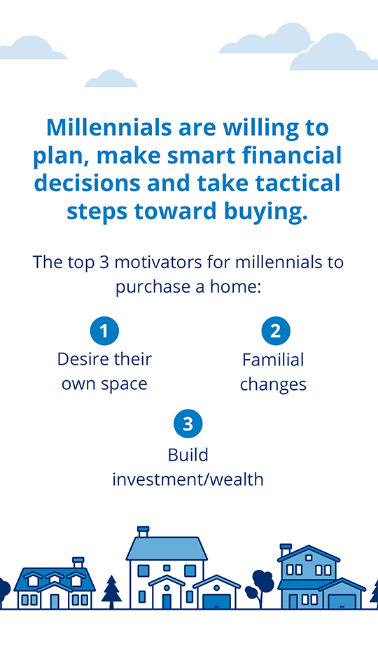 Millennials are willing to plan, make smart financial decisions and take tactical steps toward buying.